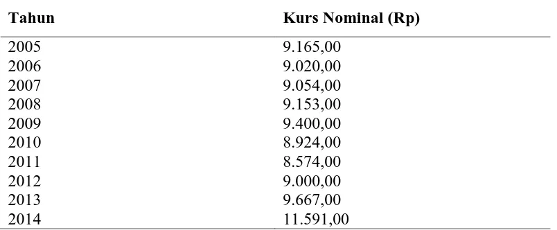 Tabel 2.2. Volume dan Nilai Ekspor Manggis Segar Sumatera Utara Tahun 2005-2014 