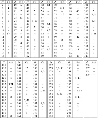Table 1: Visibility of Mordell-Weil for y2 + y = x3 − x