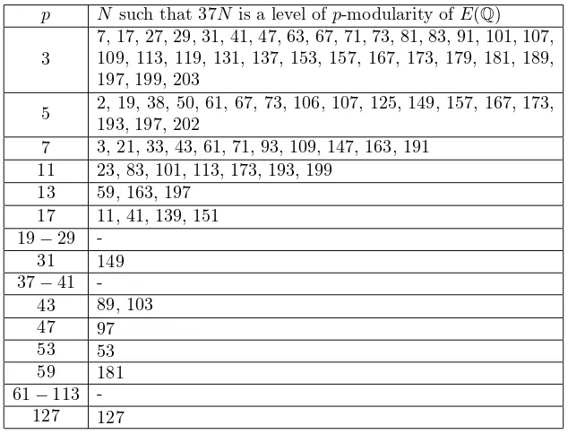 Table 2: Levels Where Mordell-Weil is p-Visible for y2 + y = x3 − x