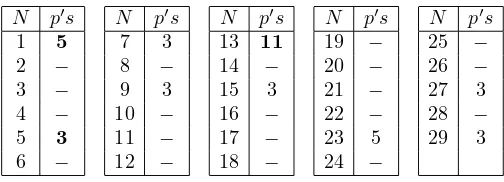 Table 5: Visibility of Mordell-Weil for y2 + y = x3 + x2 − 2x