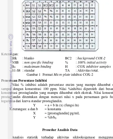 Gambar 1  Format Micro plate inhibisi COX-2 