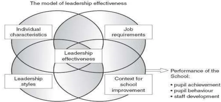 Gambar 1.1. Model Efektivitas Kepemimpinan  Sumber: Green, 2004, hlm. 234 