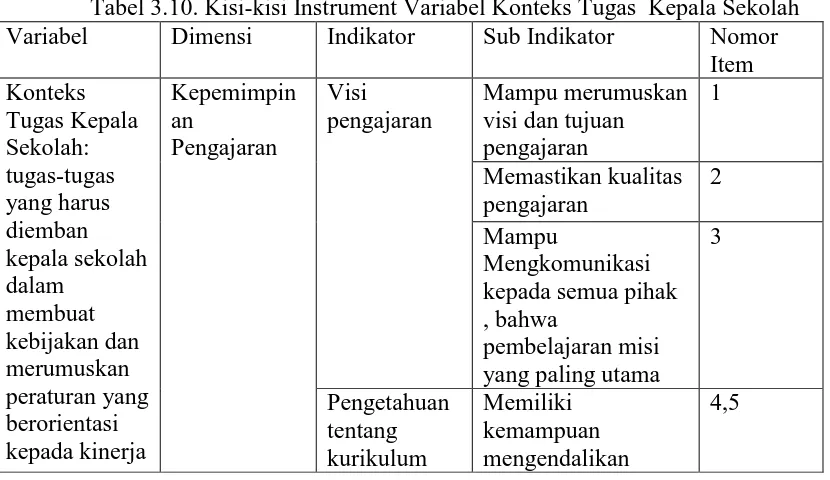 Tabel 3.10. Kisi-kisi Instrument Variabel Konteks Tugas  Kepala Sekolah Variabel 