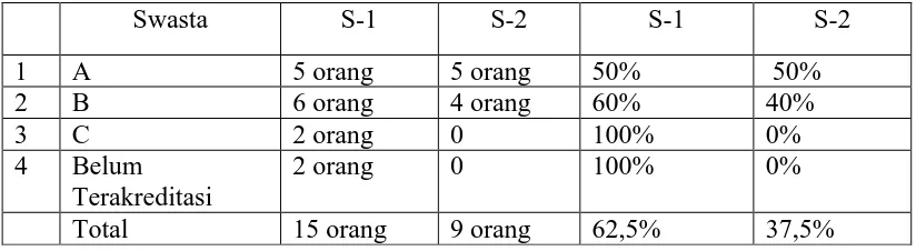 Tabel 3.13 Proporsi Jumlah Responden Berdasarkan Akreditasi Sekolah Sumber: Dinas Pendidikan Kota Cimahi 