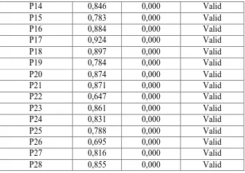 Tabel 3.21menunjukkan hasil uji validitas variabel  efektivitas kepemimpinan 