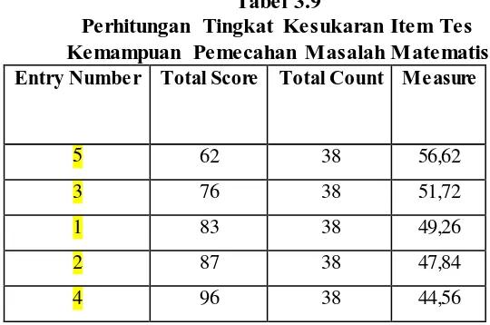 Tabel 3.9 Perhitungan Tingkat Kesukaran Item Tes  