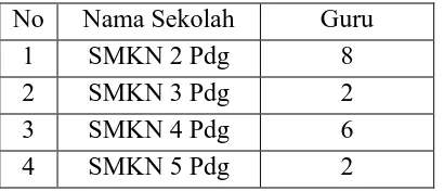 Tabel 3.1  Daftar Guru program studi keahlian otomotif SMK Negeri Pandeglang 