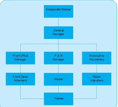 Gambar. 2.17 Contoh Struktur Organisasi Hotel Kecil