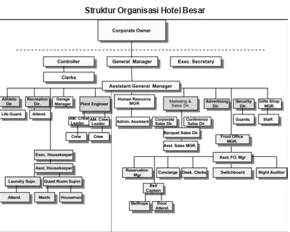 Gambar 2. 19 Contoh Struktur Hotel Besar