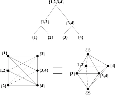 Figure 1: A binary tree τsets ∆ and building set Bτ, along with its complex of nestedBτ , drawn ﬁrst as in the construction of Remark 6.6, and then redrawnas the boundary of an octahedron.