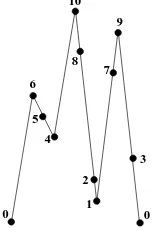 Figure 2: Mountain range Mw for w = (6, 5, 4, 10, 8, 2, 1, 7, 9, 3)
