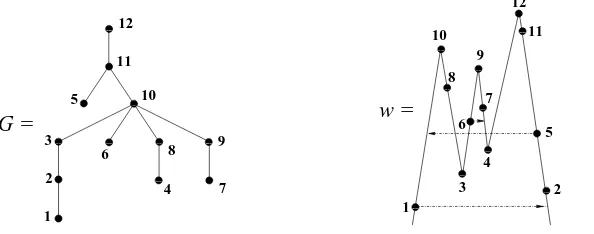 Figure 3: A B(G)-permutation w and some B-hops