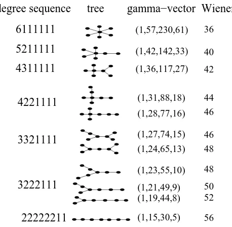 Figure 4: The γ-vectors (γ0, γ1, γ2, γ3) for graph-associahedra of all trees on 7vertices, grouped by degree sequence.