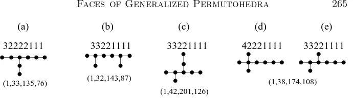 Figure 5: The γ-vectors of the graph-associahedra of some trees on 8 nodes.