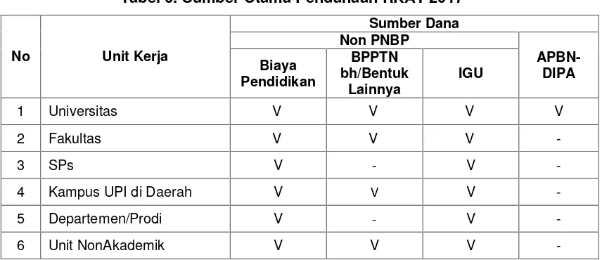 Tabel 7. Penggunaan Dana NonPNBP yang berasal dari BPPTN bh