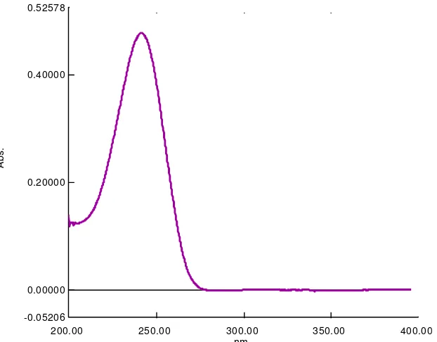 Gambar 7.  Spektrum serapan hidrokortison asetat konsentrasi 12 �g/ml