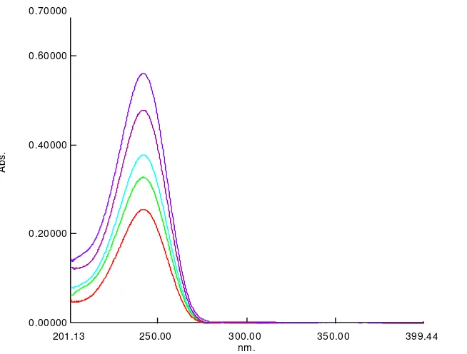 Gambar 9.  Spektrum serapan hidrokortison asetat konsentrasi 16 �g/ml