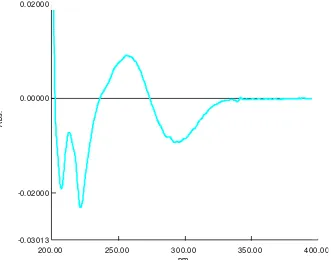 Gambar 23.  Spektrum serapan derivat pertama kloramfenikol konsentrasi 8 �g/ml 