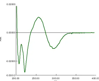 Gambar 26.  Spektrum serapan derivat pertama kloramfenikol konsentrasi 14 �g/ml  