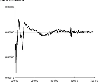 Gambar 34.  Spektrum serapan derivat kedua kloramfenikol konsentrasi 8 �g/ml  