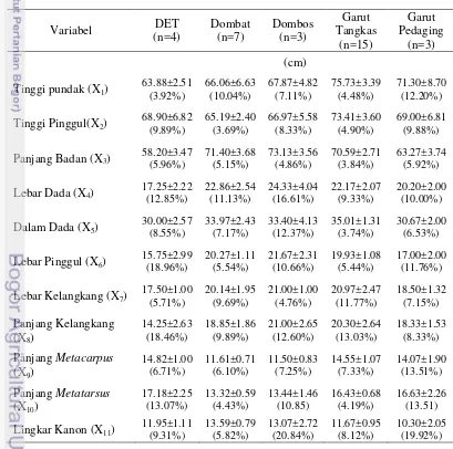 Tabel 2  Statistik deskriptif variabel penelitian domba jantan 