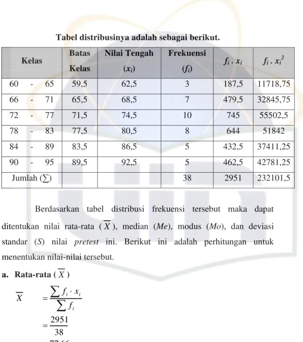 Tabel distribusinya adalah sebagai berikut.  Kelas  Batas  Kelas  Nilai Tengah (x i )  Frekuensi (fi)  f i  