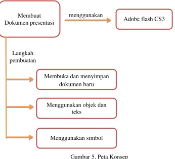 Gambar 5. Peta Konsep 
