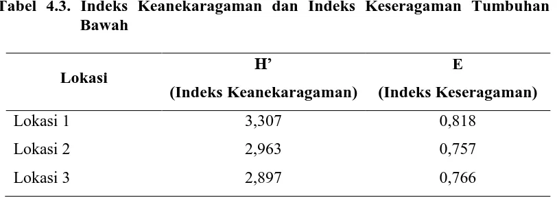 Tabel 4.3. Indeks Keanekaragaman dan Indeks Keseragaman Tumbuhan Bawah 