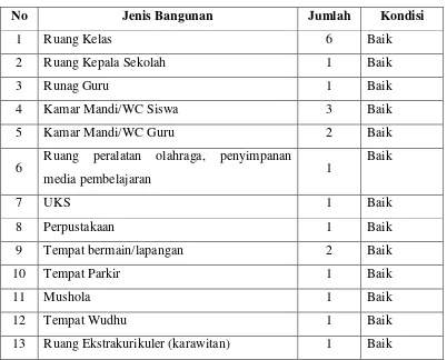 Tabel 1. Data Sarana SD Negeri Kepek, Pengasih, Pengasih, Kulon Progo 
