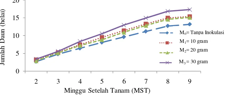 Gambar 5. Pertumbuhan jumlah daun umur 2 MST - 9 MST pada perlakuan varietas. 