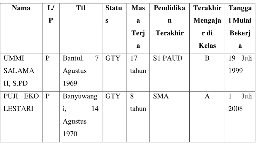 Tabel 3. Data guru TK PKK Marsudisiwi 