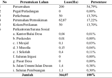 Tabel 3. Penggunaan dan Manfaat Lahan di Desa Sentang, Kecamatan Teluk  