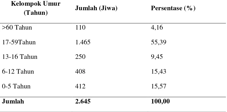Tabel 6. Distribusi Penduduk Menurut Kelompok Umur di Desa Sentang 