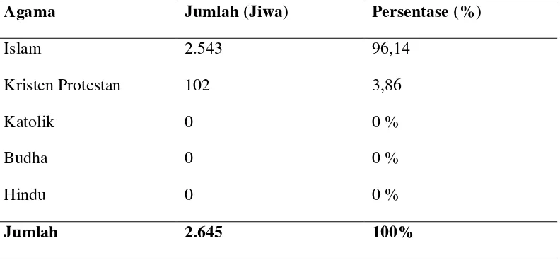 Tabel 7. Distribusi Penduduk Menurut Agama di Desa Sentang Tahun 2014 