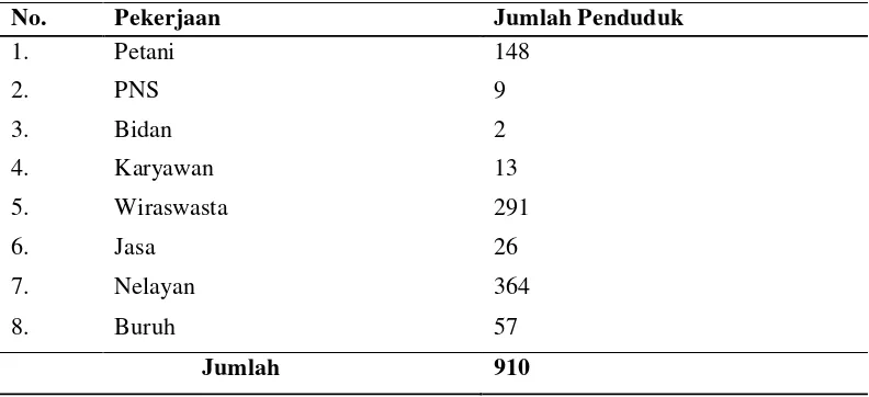 Tabel 8. Distribusi Penduduk  Menurut Pekerjaan di Desa Sentang Tahun 2014 
