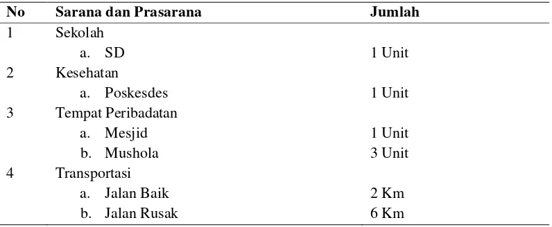 Tabel 9. Sarana dan Prasarana Di Desa Sentang Tahun 2014 