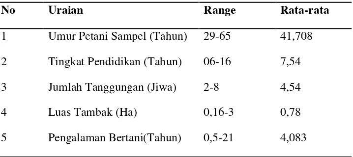 Tabel 10. Karakteristik Petani Sampel Didesa Sentang Tahun 2015 