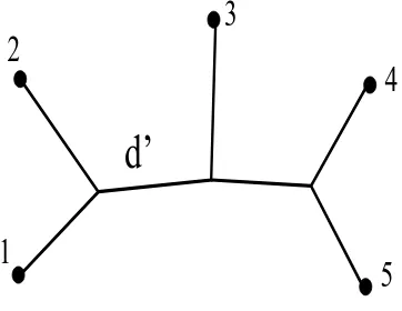 Figure 5:A tree with leaves labeled by the ﬁnite set {1, 2, 3, 4, 5}. The branchseparating the vertices 1, 2 from the vertices 3, 4, 5 corresponds to a split metricd′ with X/d′ = {{1, 2}, {3, 4, 5}}.