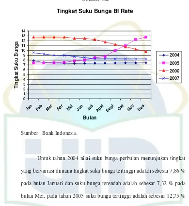 Grafik 4.2 Tingkat Suku Bunga BI Rate 