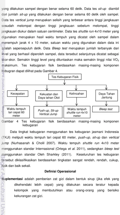 Gambar 4 Tes kebugaran fisik berdasarkan masing-masing komponen   