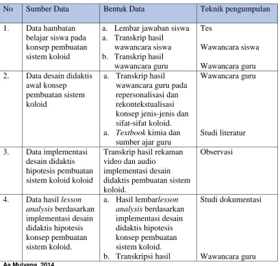 Tabel 3.1.Bentuk Data, Sumber Data, dan Teknik Pengumpulan Data 