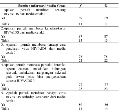 Tabel 4.1 Distribusi Frekuensi Berdasarkan Sumber Informasi Dari Media Cetak Yang Di Dapatkan Siswa/Siswi Kelas XI Tentang HIV/AIDS di SMA Al-Azhar Medan Tahun 2014 