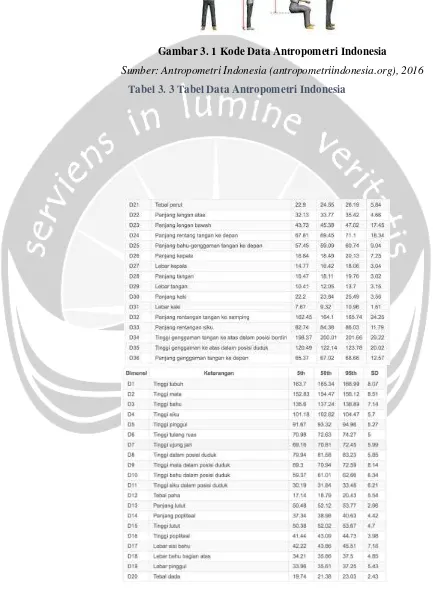 Gambar 3. 1 Kode Data Antropometri Indonesia 