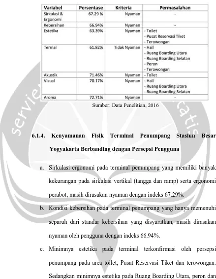Tabel 6. 1 Persepsi kenyamanan penumpang kereta api pada Terminal Penumpang Stasiun Besar Yogyakarta 