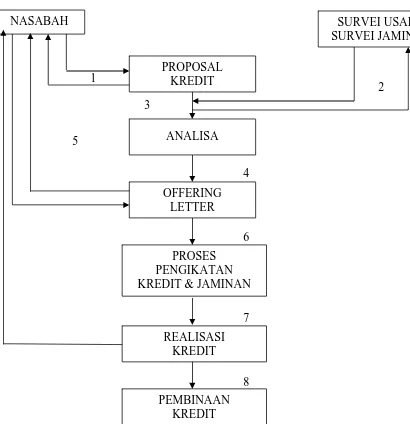 FLOW CHART PEMBERIAN KREDIT Gambar 1.2  