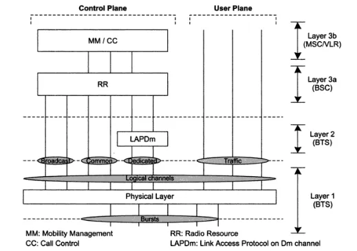 Gambar 1. Arsitektur protocol Um Interface