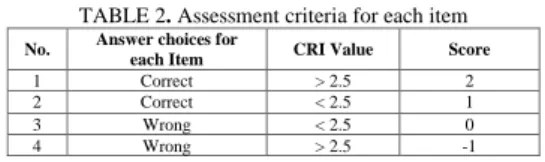 TABLE 2. Assessment criteria for each item  No.  Answer choices for 