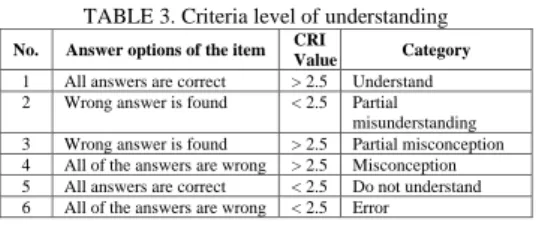 Table  3  shows  the  categorization  of  the  respondents'  levels  of understanding about the question items