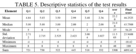 Table 5 above shows that the highest mean score is 5.03  with  a standard  deviation of 2.72 on Question 2 (Freezing),  while  the  lowest  average  score  is  2.36  with  a  standard  deviation  of  3.03  on  Question  6  (Deposition)