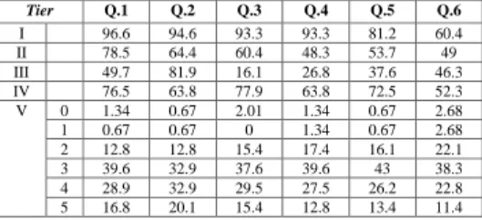 TABLE  6. Correct  answer  percentage  (Tier  I  -  IV)  and  the  confidence  level  of  answers  of  the  prospective  elementary  school teachers using a five-tier test 